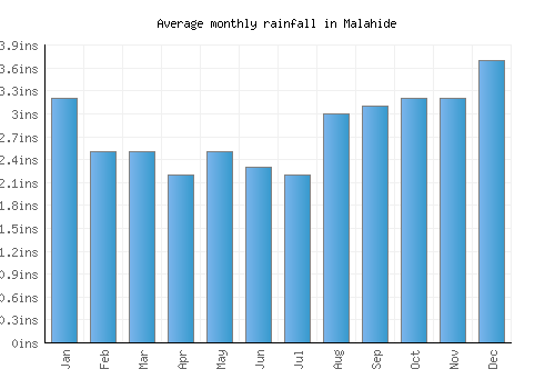 Malahide monthly rainfall chart (inches)