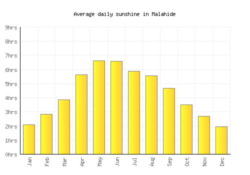Malahide average daily sunshine chart