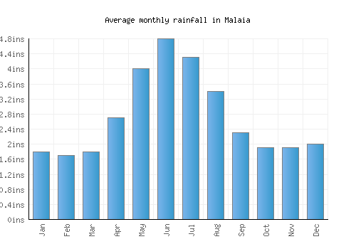 Malaia monthly rainfall chart (inches)