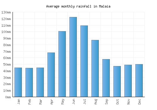 Malaia monthly rainfall chart (mm)