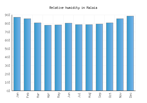 Malaia relative humidity averages