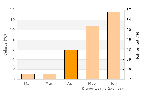Malaia average temperature in April