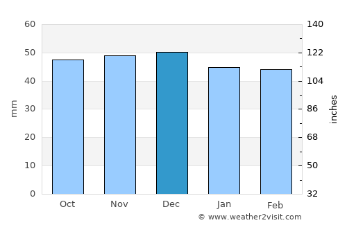 Malaia average rain in December