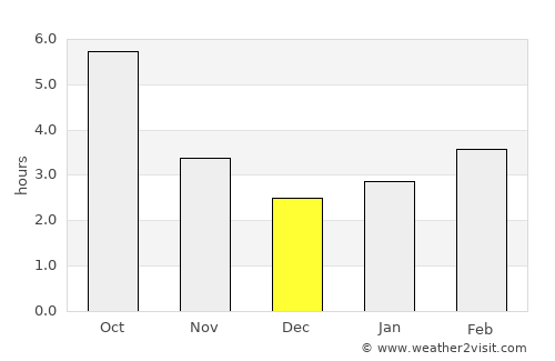 Malaia average rain in December