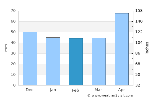 Malaia average rain in February