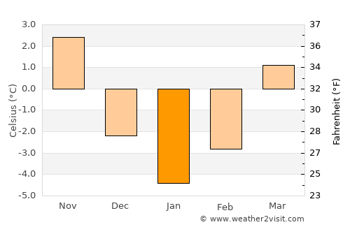 Malaia average temperature in January