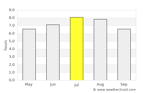 Malaia average rain in July
