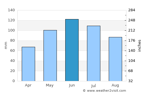 Malaia average rain in June