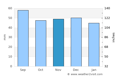 Malaia average rain in November
