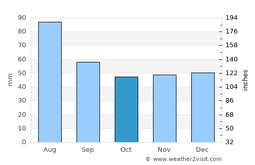Malaia average rain in October