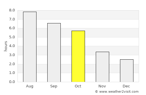 Malaia average rain in October