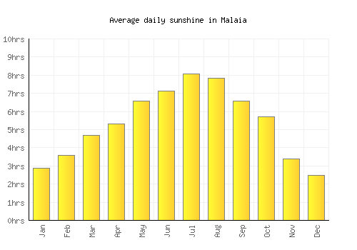 Malaia average daily sunshine chart