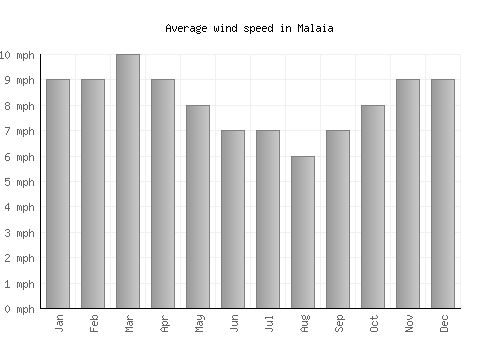 Malaia average winspeed by month (mph)
