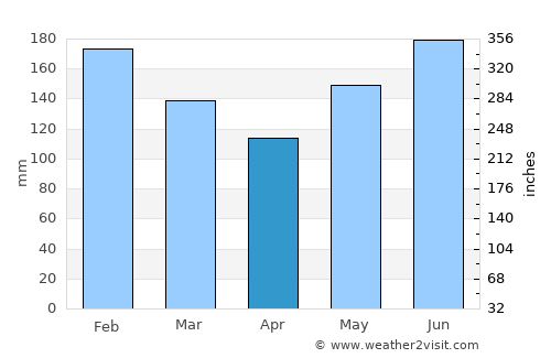 Malajog average rain in April
