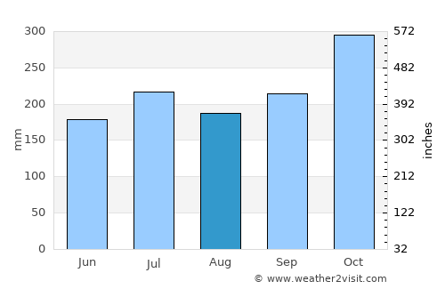 Malajog average rain in August