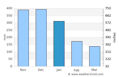 Malajog average rain in January