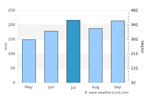 Malajog average rain in July