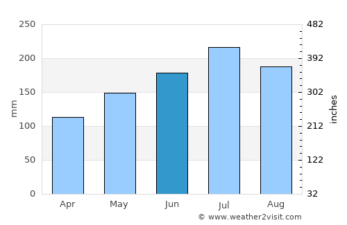 Malajog average rain in June
