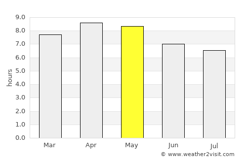 Malajog average rain in May
