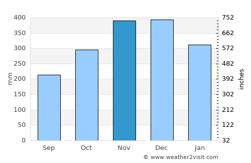 Malajog average rain in November