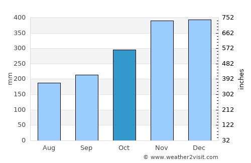 Malajog average rain in October