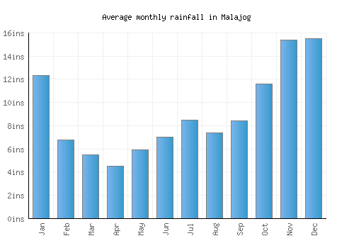 Malajog monthly rainfall chart (inches)