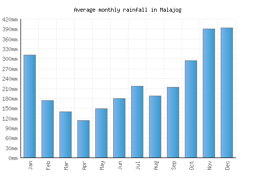 Malajog monthly rainfall chart (mm)