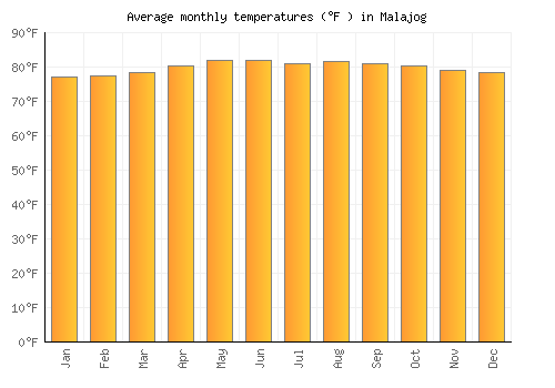 Malajog average temperature chart (Fahrenheit)