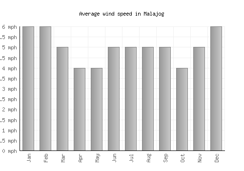 Malajog average winspeed by month (mph)