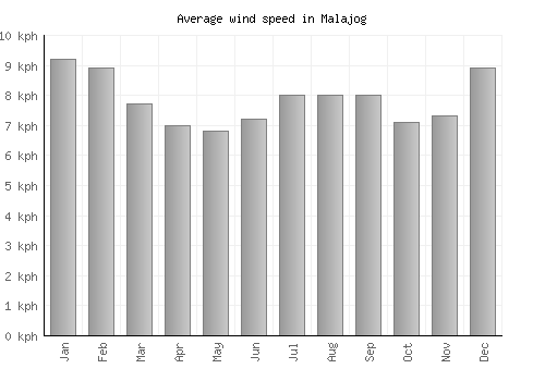 Malajog average winspeed by month (km/h)
