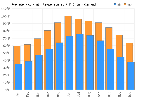Malakand average minimum / maximum temperatures (Fahrenheit)