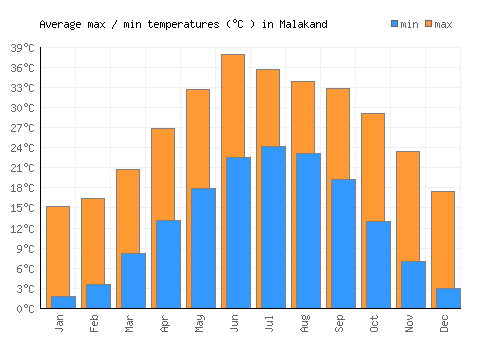 Malakand average minimum / maximum temperatures (Celsius)