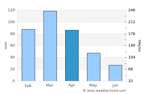 Malakand average rain in April