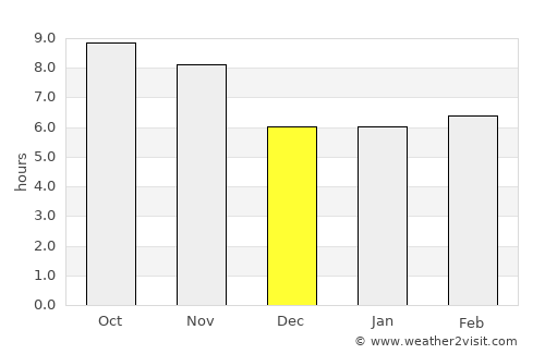 Malakand average rain in December