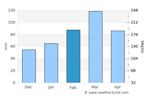 Malakand average rain in February