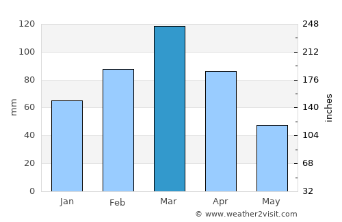Malakand average rain in March