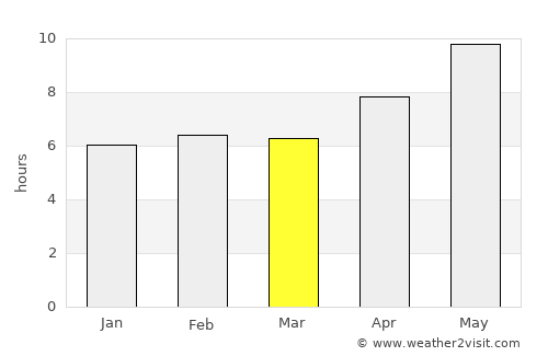 Malakand average rain in March