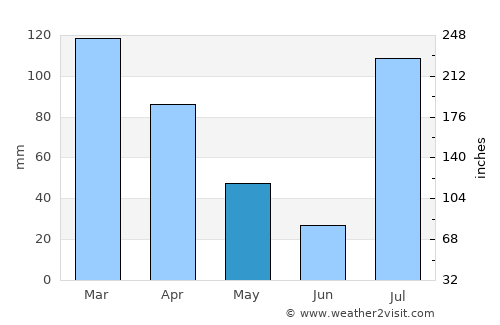 Malakand average rain in May