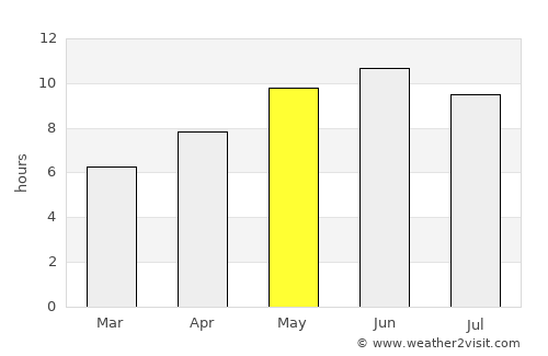 Malakand average rain in May
