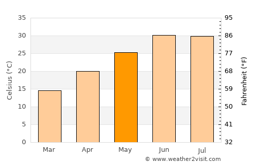 Malakand average temperature in May