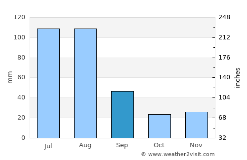 Malakand average rain in September