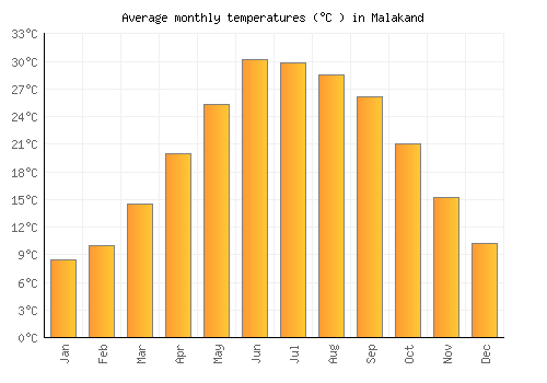 Malakand average temperature chart (Celsius)
