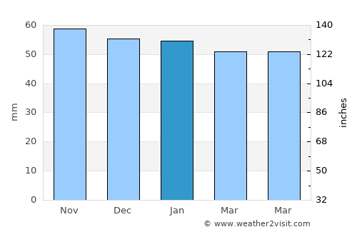 Malakoff average rain in January
