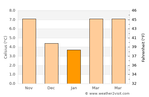 Malakoff average temperature in January