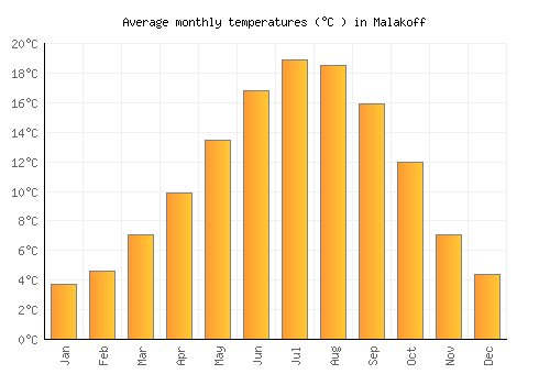 Malakoff average temperature chart (Celsius)