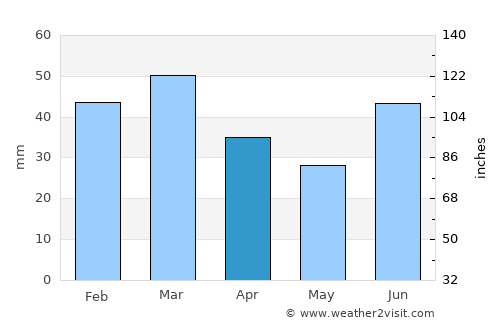 Malakwal City average rain in April