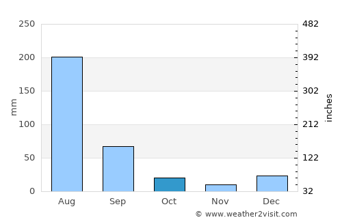 Malakwal City average rain in October