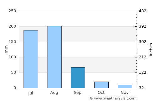 Malakwal City average rain in September