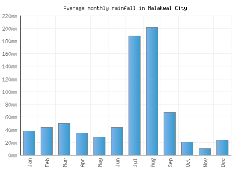 Malakwal City monthly rainfall chart (mm)