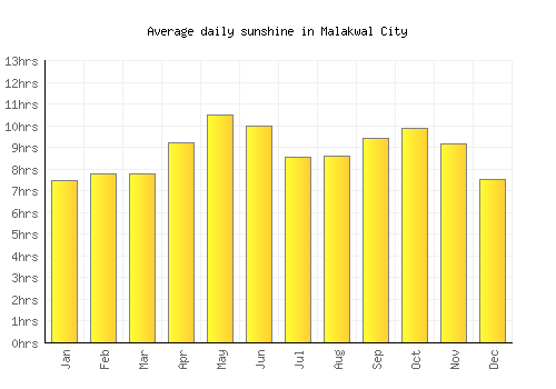 Malakwal City average daily sunshine chart